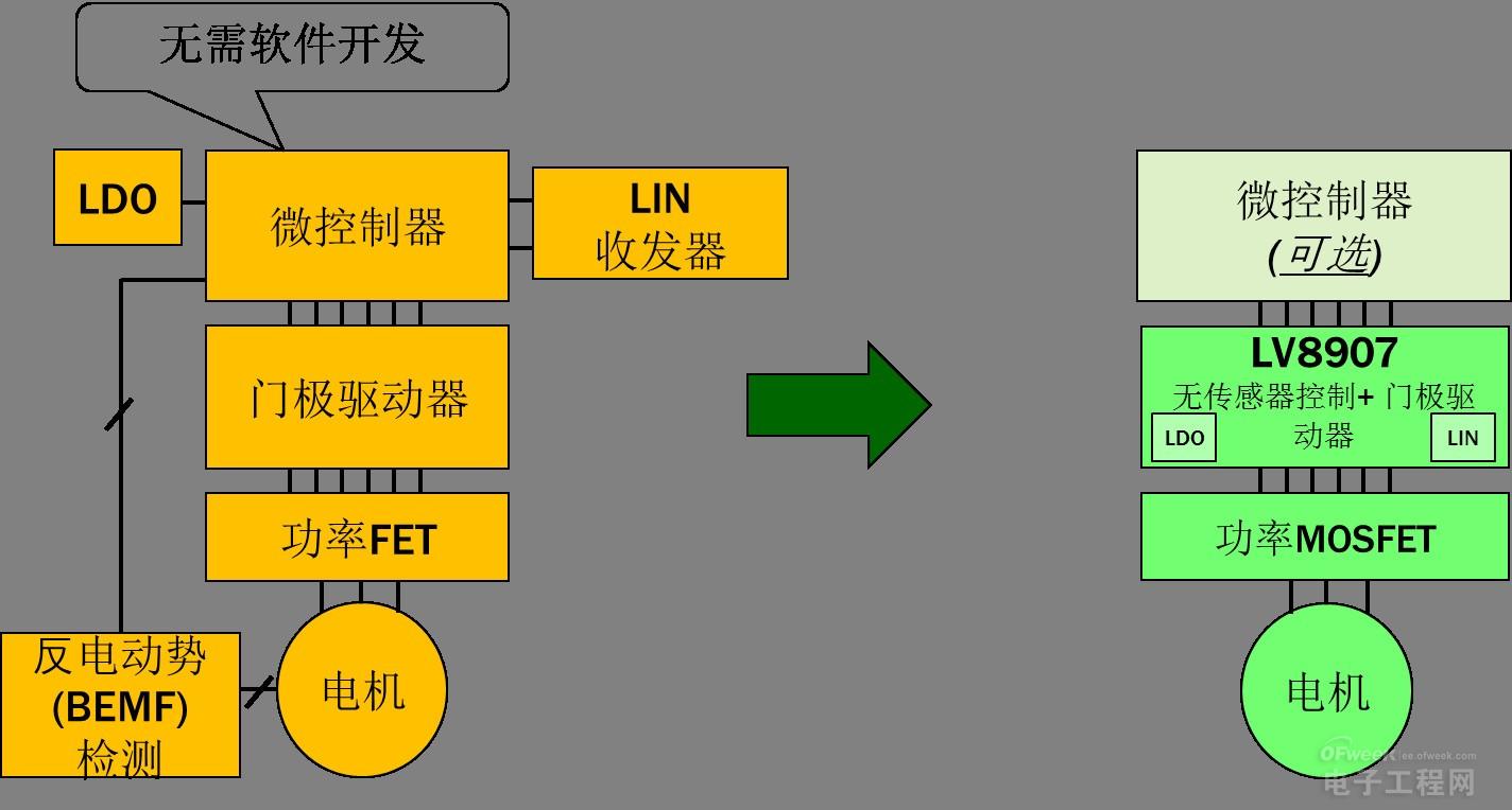 圖2：LV8907無(wú)需傳統(tǒng)方案中的微控制器和傳感器