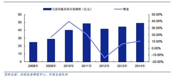 2016年中國工業(yè)機(jī)器人伺服電機(jī)市場(chǎng)分析