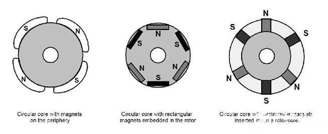 圖2.2.1轉(zhuǎn)子磁極排布